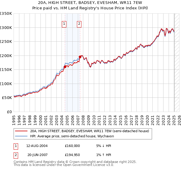 20A, HIGH STREET, BADSEY, EVESHAM, WR11 7EW: Price paid vs HM Land Registry's House Price Index