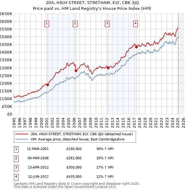 20A, HIGH STREET, STRETHAM, ELY, CB6 3JQ: Price paid vs HM Land Registry's House Price Index