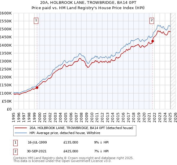 20A, HOLBROOK LANE, TROWBRIDGE, BA14 0PT: Price paid vs HM Land Registry's House Price Index