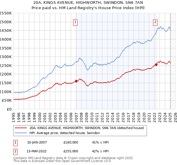 20A, KINGS AVENUE, HIGHWORTH, SWINDON, SN6 7AN: Price paid vs HM Land Registry's House Price Index