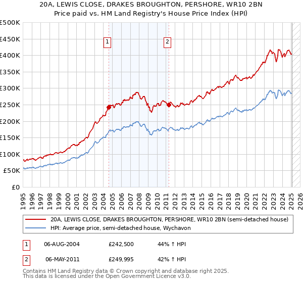 20A, LEWIS CLOSE, DRAKES BROUGHTON, PERSHORE, WR10 2BN: Price paid vs HM Land Registry's House Price Index