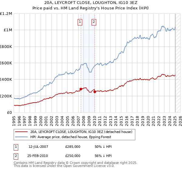 20A, LEYCROFT CLOSE, LOUGHTON, IG10 3EZ: Price paid vs HM Land Registry's House Price Index