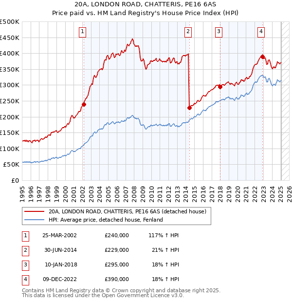 20A, LONDON ROAD, CHATTERIS, PE16 6AS: Price paid vs HM Land Registry's House Price Index