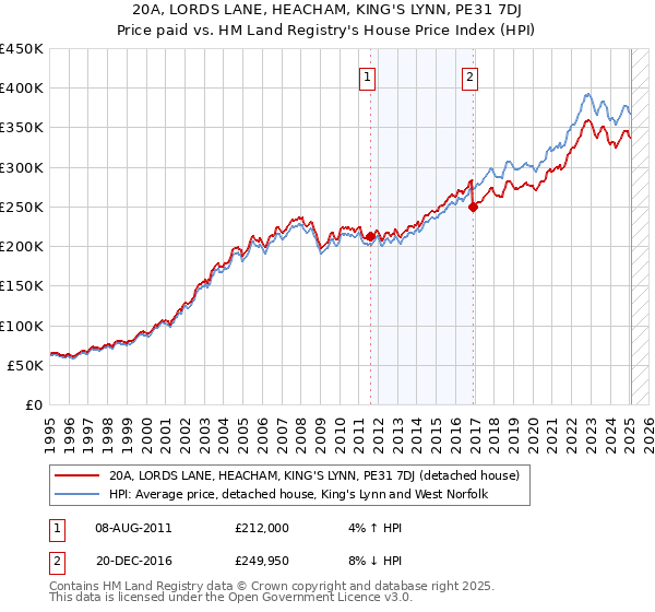 20A, LORDS LANE, HEACHAM, KING'S LYNN, PE31 7DJ: Price paid vs HM Land Registry's House Price Index