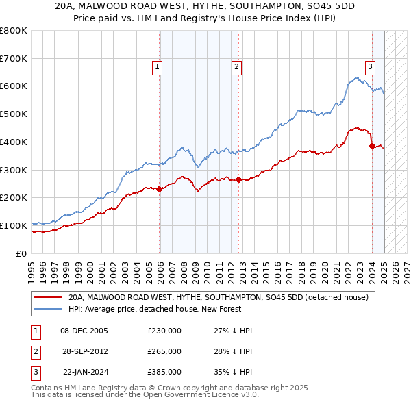 20A, MALWOOD ROAD WEST, HYTHE, SOUTHAMPTON, SO45 5DD: Price paid vs HM Land Registry's House Price Index