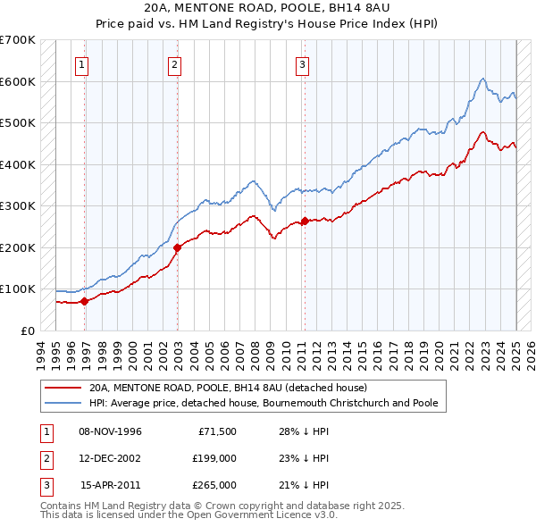 20A, MENTONE ROAD, POOLE, BH14 8AU: Price paid vs HM Land Registry's House Price Index