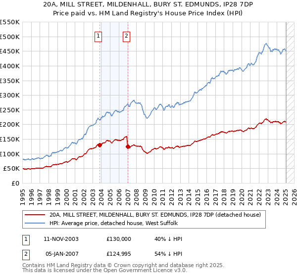20A, MILL STREET, MILDENHALL, BURY ST. EDMUNDS, IP28 7DP: Price paid vs HM Land Registry's House Price Index