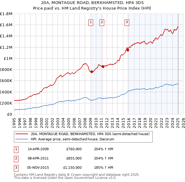 20A, MONTAGUE ROAD, BERKHAMSTED, HP4 3DS: Price paid vs HM Land Registry's House Price Index