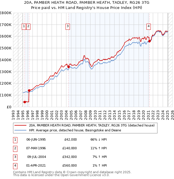20A, PAMBER HEATH ROAD, PAMBER HEATH, TADLEY, RG26 3TG: Price paid vs HM Land Registry's House Price Index