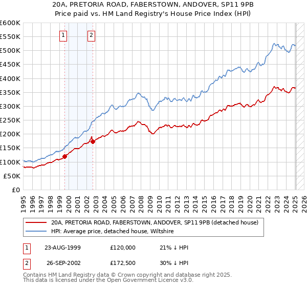 20A, PRETORIA ROAD, FABERSTOWN, ANDOVER, SP11 9PB: Price paid vs HM Land Registry's House Price Index