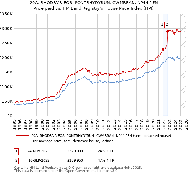 20A, RHODFA'R EOS, PONTRHYDYRUN, CWMBRAN, NP44 1FN: Price paid vs HM Land Registry's House Price Index
