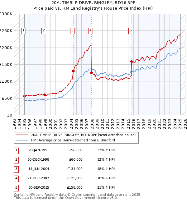 20A, TIMBLE DRIVE, BINGLEY, BD16 3PF: Price paid vs HM Land Registry's House Price Index