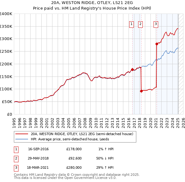 20A, WESTON RIDGE, OTLEY, LS21 2EG: Price paid vs HM Land Registry's House Price Index