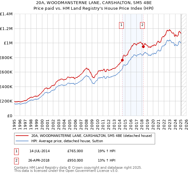 20A, WOODMANSTERNE LANE, CARSHALTON, SM5 4BE: Price paid vs HM Land Registry's House Price Index
