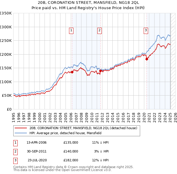 20B, CORONATION STREET, MANSFIELD, NG18 2QL: Price paid vs HM Land Registry's House Price Index