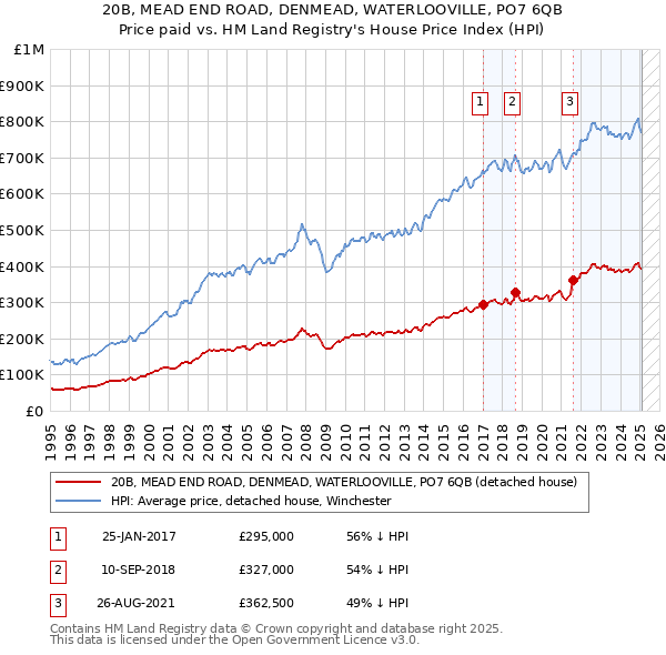 20B, MEAD END ROAD, DENMEAD, WATERLOOVILLE, PO7 6QB: Price paid vs HM Land Registry's House Price Index