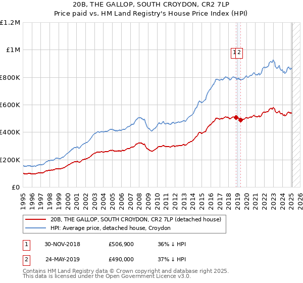 20B, THE GALLOP, SOUTH CROYDON, CR2 7LP: Price paid vs HM Land Registry's House Price Index