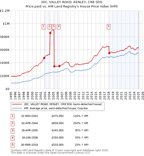20C, VALLEY ROAD, KENLEY, CR8 5DG: Price paid vs HM Land Registry's House Price Index