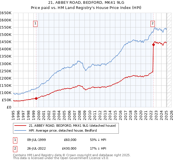 21, ABBEY ROAD, BEDFORD, MK41 9LG: Price paid vs HM Land Registry's House Price Index