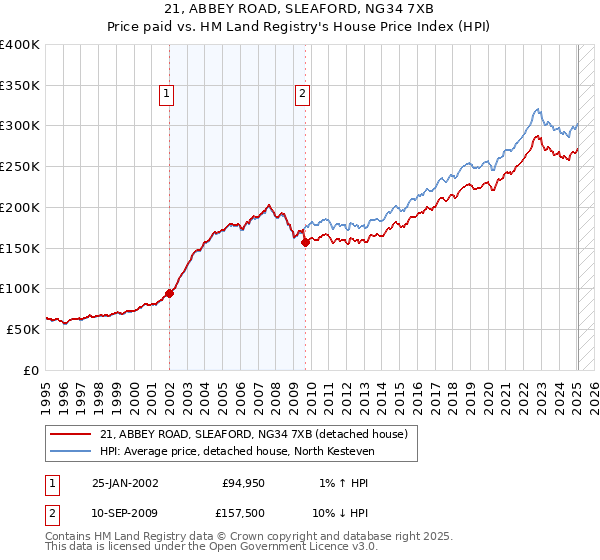 21, ABBEY ROAD, SLEAFORD, NG34 7XB: Price paid vs HM Land Registry's House Price Index