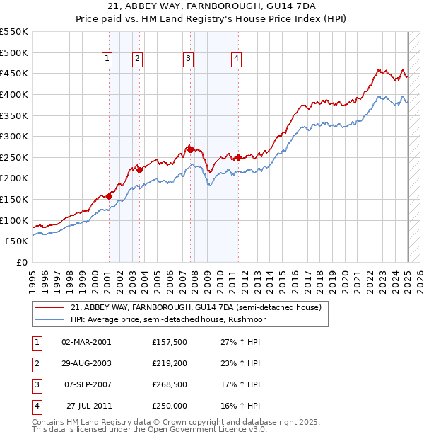 21, ABBEY WAY, FARNBOROUGH, GU14 7DA: Price paid vs HM Land Registry's House Price Index