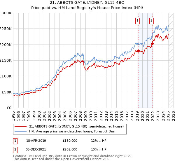 21, ABBOTS GATE, LYDNEY, GL15 4BQ: Price paid vs HM Land Registry's House Price Index