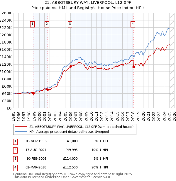 21, ABBOTSBURY WAY, LIVERPOOL, L12 0PF: Price paid vs HM Land Registry's House Price Index