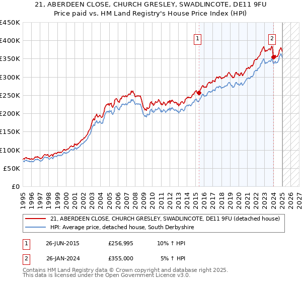 21, ABERDEEN CLOSE, CHURCH GRESLEY, SWADLINCOTE, DE11 9FU: Price paid vs HM Land Registry's House Price Index