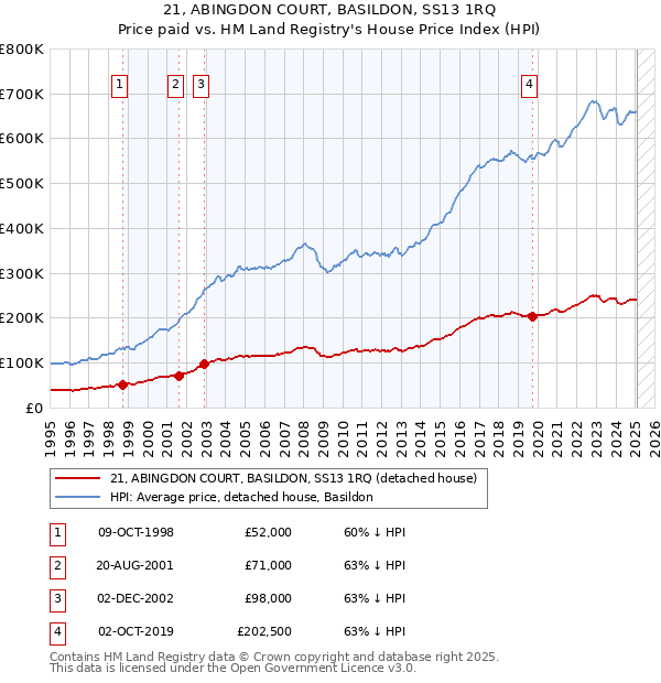 21, ABINGDON COURT, BASILDON, SS13 1RQ: Price paid vs HM Land Registry's House Price Index