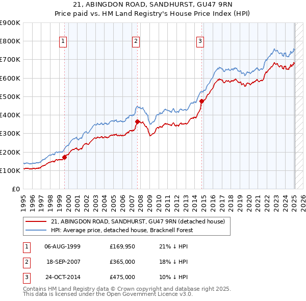 21, ABINGDON ROAD, SANDHURST, GU47 9RN: Price paid vs HM Land Registry's House Price Index