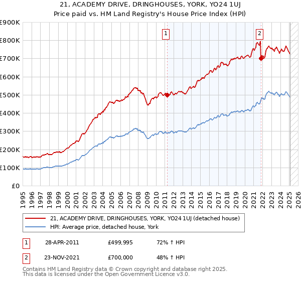21, ACADEMY DRIVE, DRINGHOUSES, YORK, YO24 1UJ: Price paid vs HM Land Registry's House Price Index