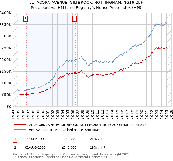 21, ACORN AVENUE, GILTBROOK, NOTTINGHAM, NG16 2UF: Price paid vs HM Land Registry's House Price Index