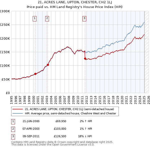 21, ACRES LANE, UPTON, CHESTER, CH2 1LJ: Price paid vs HM Land Registry's House Price Index