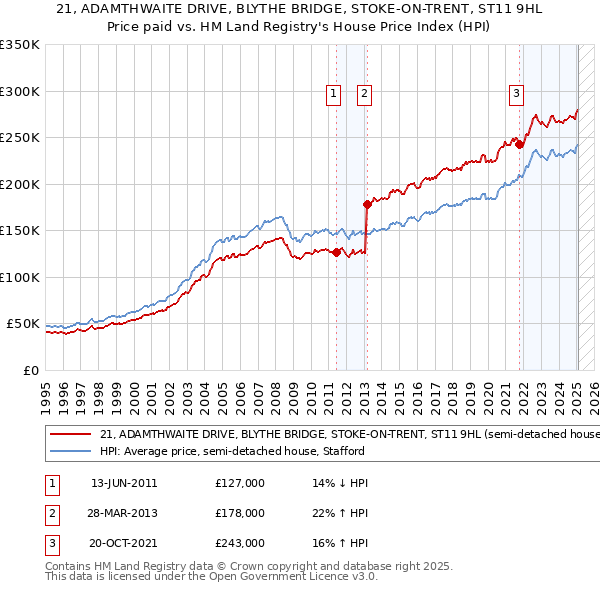 21, ADAMTHWAITE DRIVE, BLYTHE BRIDGE, STOKE-ON-TRENT, ST11 9HL: Price paid vs HM Land Registry's House Price Index