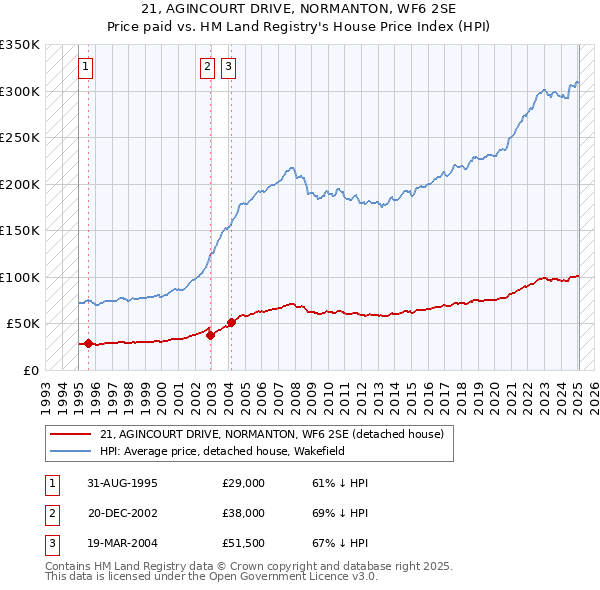21, AGINCOURT DRIVE, NORMANTON, WF6 2SE: Price paid vs HM Land Registry's House Price Index