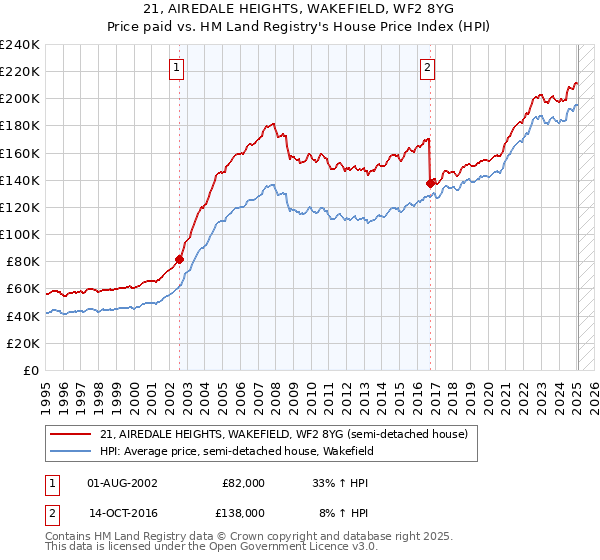 21, AIREDALE HEIGHTS, WAKEFIELD, WF2 8YG: Price paid vs HM Land Registry's House Price Index