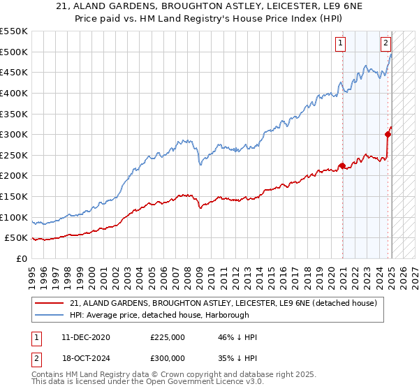 21, ALAND GARDENS, BROUGHTON ASTLEY, LEICESTER, LE9 6NE: Price paid vs HM Land Registry's House Price Index