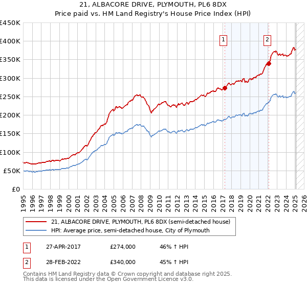 21, ALBACORE DRIVE, PLYMOUTH, PL6 8DX: Price paid vs HM Land Registry's House Price Index