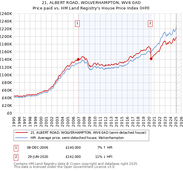 21, ALBERT ROAD, WOLVERHAMPTON, WV6 0AD: Price paid vs HM Land Registry's House Price Index