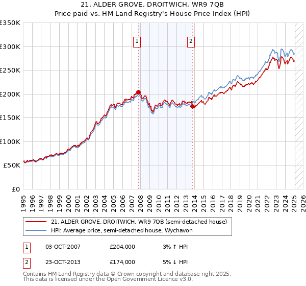 21, ALDER GROVE, DROITWICH, WR9 7QB: Price paid vs HM Land Registry's House Price Index