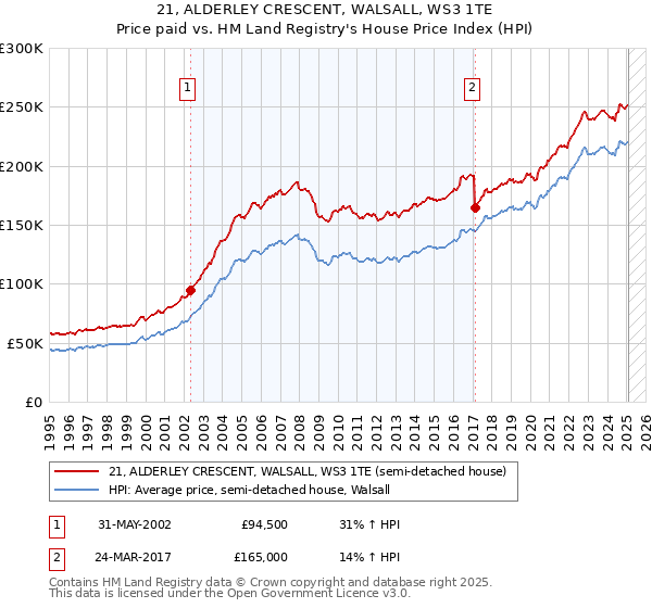 21, ALDERLEY CRESCENT, WALSALL, WS3 1TE: Price paid vs HM Land Registry's House Price Index