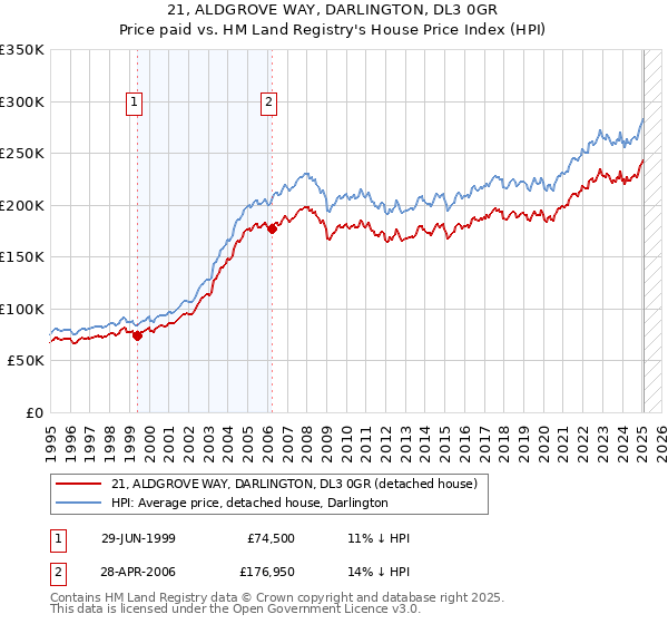 21, ALDGROVE WAY, DARLINGTON, DL3 0GR: Price paid vs HM Land Registry's House Price Index
