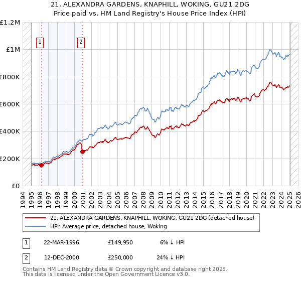 21, ALEXANDRA GARDENS, KNAPHILL, WOKING, GU21 2DG: Price paid vs HM Land Registry's House Price Index