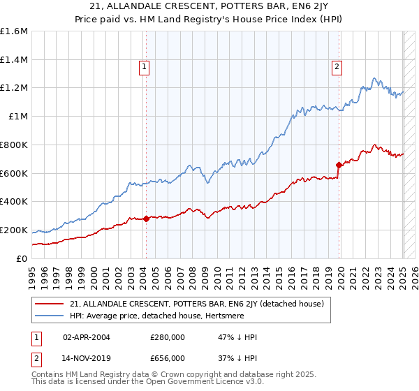 21, ALLANDALE CRESCENT, POTTERS BAR, EN6 2JY: Price paid vs HM Land Registry's House Price Index