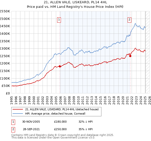 21, ALLEN VALE, LISKEARD, PL14 4HL: Price paid vs HM Land Registry's House Price Index