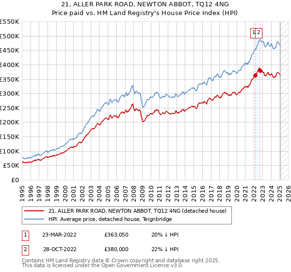 21, ALLER PARK ROAD, NEWTON ABBOT, TQ12 4NG: Price paid vs HM Land Registry's House Price Index