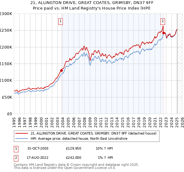 21, ALLINGTON DRIVE, GREAT COATES, GRIMSBY, DN37 9FF: Price paid vs HM Land Registry's House Price Index