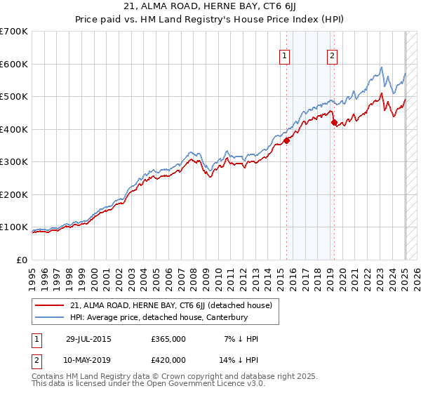 21, ALMA ROAD, HERNE BAY, CT6 6JJ: Price paid vs HM Land Registry's House Price Index