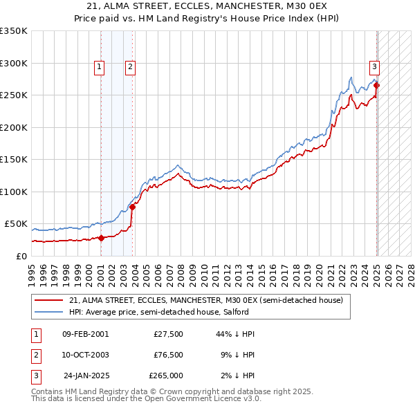 21, ALMA STREET, ECCLES, MANCHESTER, M30 0EX: Price paid vs HM Land Registry's House Price Index