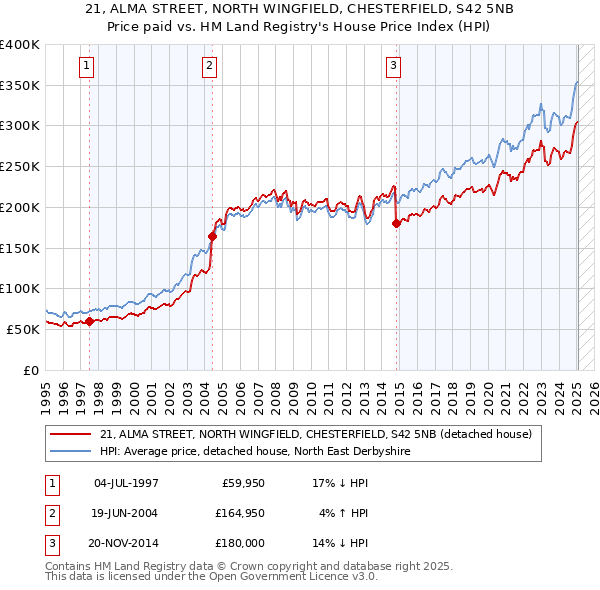 21, ALMA STREET, NORTH WINGFIELD, CHESTERFIELD, S42 5NB: Price paid vs HM Land Registry's House Price Index